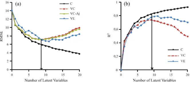 Figure  1  - Graphical representation of the determination of the optimal number of LVs used to adjust the model, employing the RMSE (a) and R 2  (b)