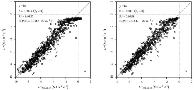 Figure 4 - Relation between the values for longwave balance as determined by Equation 1 (L*) and Equations (a) 13 (L* SM, Eq.13 ) and (b) 14 (L* SM, Eq.14 ) for Santa Maria RS with the independent data set