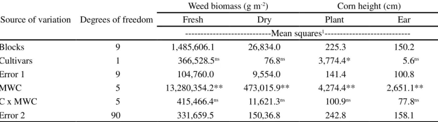 Table 1 - Summary of the variance analysis for weed biomass and maize cultivar characteristics in response to the methods of weed control (MWC)