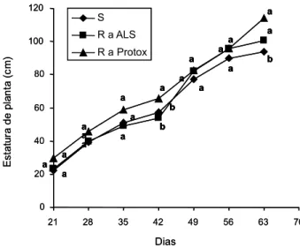 Figura 8 - Estatura (cm) de planta dos biótipos resistentes a inibidores da ALS (R a ALS), a inibidores da Protox (R Protox) e suscetível (S) de EPHHL, determinada em sete períodos distintos