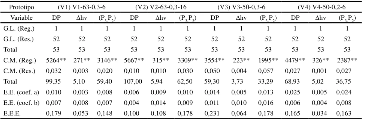 Tabla 3 - Resumen del análisis de varianza de la regresión, Valencia, España, 2008pérdidas totales en el inyector,  hv (m.c.a.), y diferencia