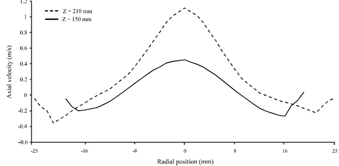 Figure 6 - Axial velocity profile along the radial position at different heights