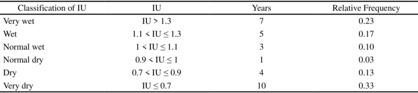 Table 2 - Classification by year as to the humidity index (I U )