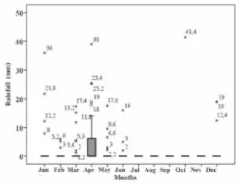 Figure 2 - Temporal analysis, box plot charts of the daily precipitation for 2009