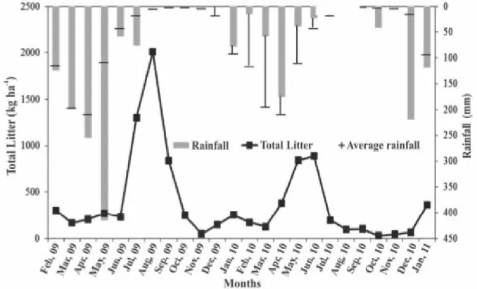 Figure 6 - Monthly variation in litter deposit (kg ha -1 ) and rainfall (mm) during 2009 and 2010, and normal average rainfall over 30 years relative to the month of greatest precipitation in thewettest year (2009), while in 2010, the leaf fall beganin Apr