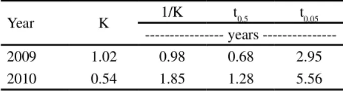 Table 4 - Constant of decomposition (K), renewal time (1/K) and decomposition times of 50% (t 0.5 ) and 95% (t 0.05 ) for litter in the Elias Andrade RPPN, Ceará, Brazil