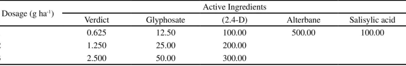 Table 1 - Details of the treatments applied to the black oats