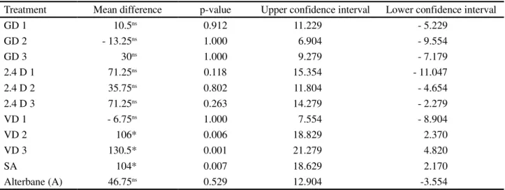 Table 4 - Comparison by Dunnett’s test of mean productivity (kg ha -1 ) for the treatments and the control
