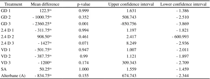 Table 5 - Comparison by Dunnett’s test of mean dry matter (kg ha -1 ) for the treatments compared to the control