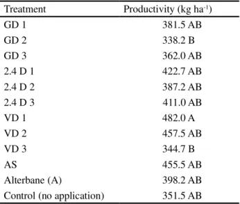 Table 7 - Comparison between treatments for productivity in the black oat crop