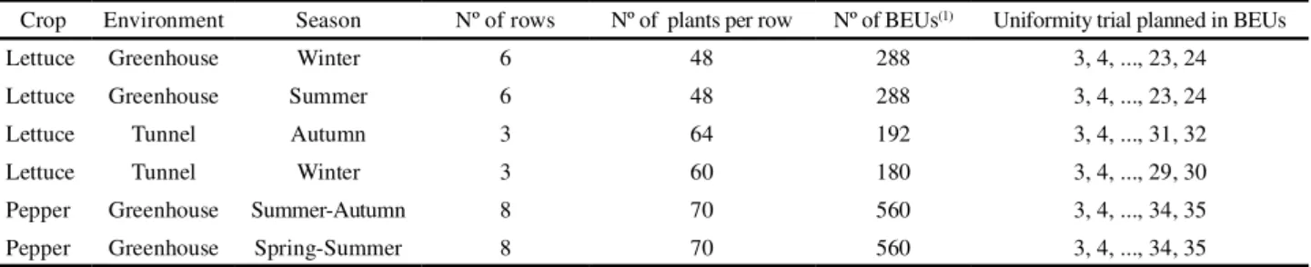 Table 1 - Summary of the uniformity trial carried out with the lettuce and sweet pepper crops and a breakdown of the planned sizes of the uniformity trial within each crop row for the estimation of the optimum plot size