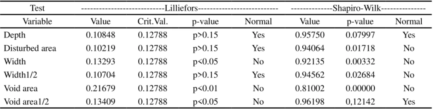 Table 3 - Normality tests of data from the original variables and after square root transformation
