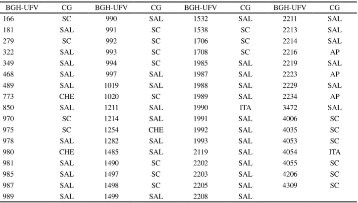 Table 1 - Classification of 67 tomato accessions from the Vegetable Germplasm Bank of UFV (BGH-UFV) by commercial group