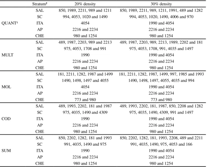 Table 2 - Core sub-collections of the tomato from BGH-UFV, established at a sampling density of 20% and 30%, from integrated and different type data, by the method of logarithmic stratified sampling