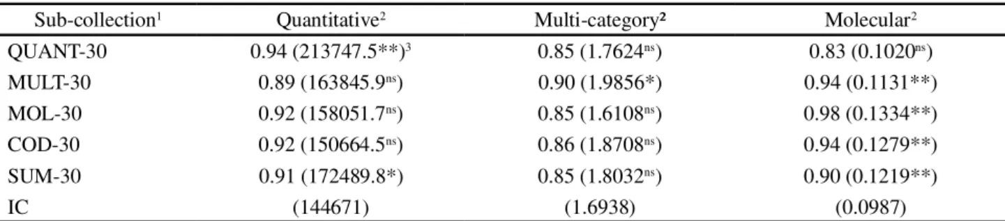 Table 4 - Amplitude coincidence index (AC) and variance for the sub-collections formed at a sampling density of 30% of the data