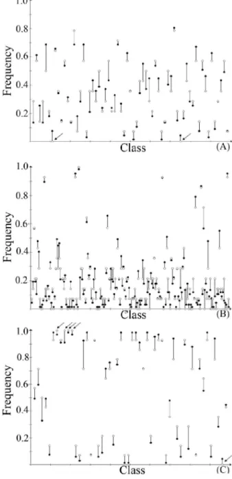 Figure 1 shows the frequencies of those classes relating to the quantitative, multi-category and molecular characteristics respectively, for the COD-20  sub-collection.