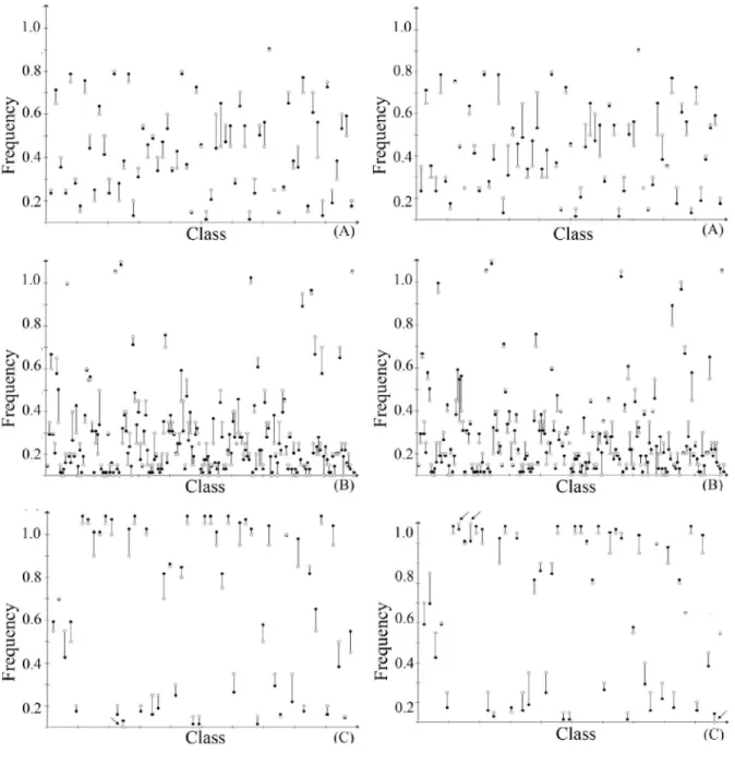 Figure 2 - Graphical analysis of the retention of variability for the sub-collections, COD-30, (on the left) and MOL-30 (on the right).