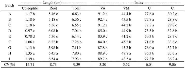 Table 8 - Image analysis of maize seedlings from the nine batches of Hybrid 1 using SAS: mean coleoptile and root length and total length for the seedling, Automatic Vigour index (VA), Manual Vigour index (VM), Uniformity index (U) and Growth index (C ), U