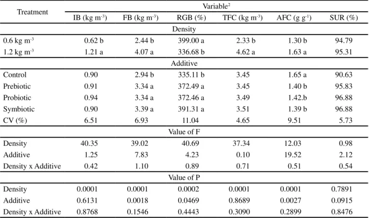 Table  3 - Zootechnical performance of juvenile Nile tilapia (Oreochromis niloticus) by stocking density and the addition or not of prebiotics, probiotics or symbiotics 1