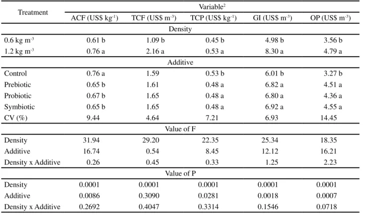 Table 4 - Economic evaluation of feeds for juvenile Nile tilapia (Oreochromis niloticus) by stocking density and the addition or not of prebiotics, probiotics or symbiotics 1