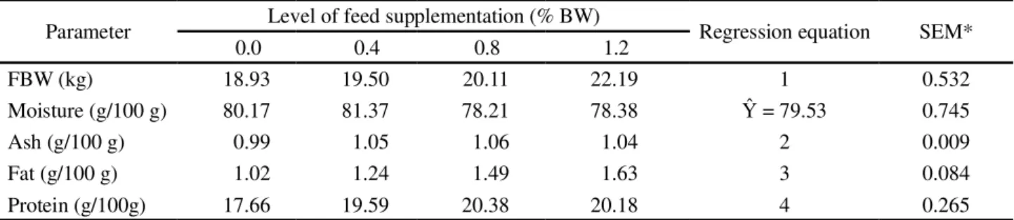 Table 4 - Mean values and regression equations for final body weight (FBW) and chemical composition of the longissimus lumborum loin muscles in crossbred goats finished on a pasture of caatinga and receiving feed supplementation