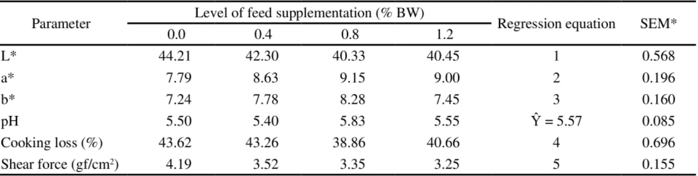 Table 5 - Mean values and regression equations for the qualitative aspects of the longissimus lumborum loin muscle in crossbred goats finished on a pasture of caatinga and receiving feed supplementation