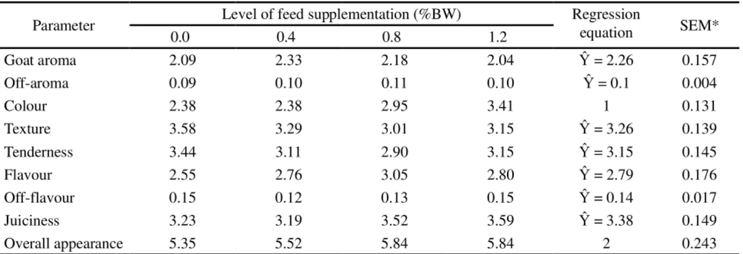 Figure 1 - Sensory attributes of goat meat for different levels of feed supplementation (% BW)
