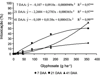 Figura 1 - Porcentagem de intoxicação nas plantas de pinhão- pinhão-manso submetidas a doses de glyphosate em deriva simulada.