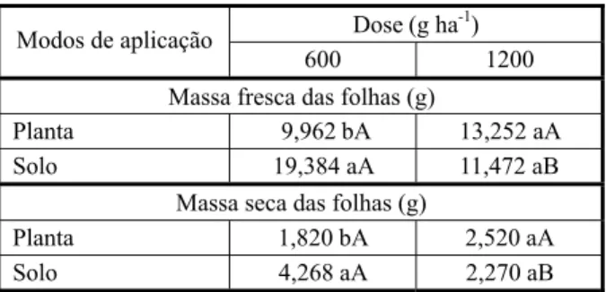 Tabela 2 - Massa fresca e seca das folhas de mudas de pinhão- pinhão-manso aos 30 DAT