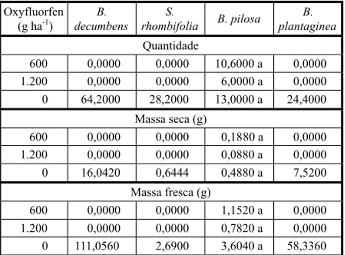 Tabela 5 - Quantidade e massa fresca (MF) e seca (MS) de plantas daninhas