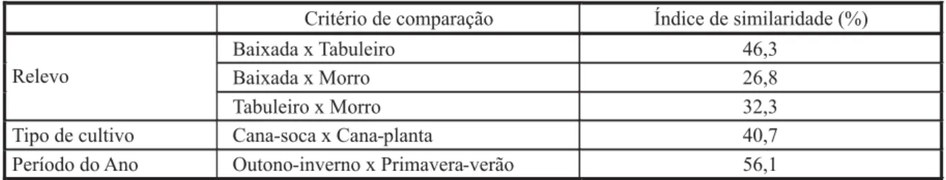 Tabela 3 - Comparação da similaridade de comunidades de plantas daninhas ocorrentes em cana-de-açúcar em resposta ao relevo, tipo de cultivo e período do ano