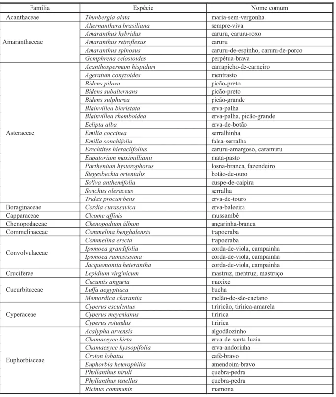Tabela 1 - Relação de plantas daninhas, identificadas por nome comum, espécie e família