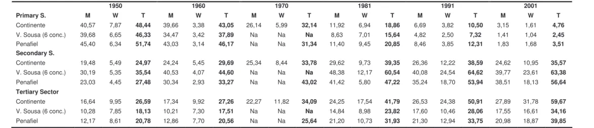 Table 6: Evolution of the labour force according to the sector of activity and gender (%)  1950  1960  1970  1981  1991  2001  Primary S
