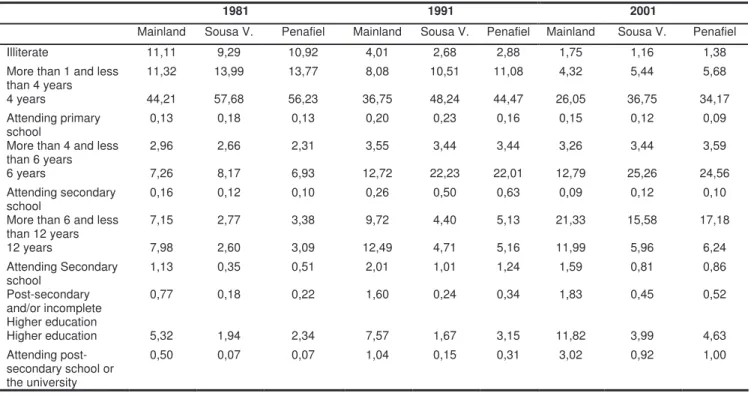 Table 9: Breakdown of Labour force by level of education (1981-2001)