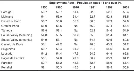 Table 10: Evolution of the Employment Rate (15 years and over; 1950-2001) 