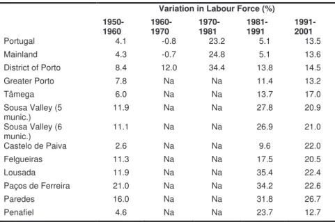 Table 1: Variation in the labour force (1950-2001) 
