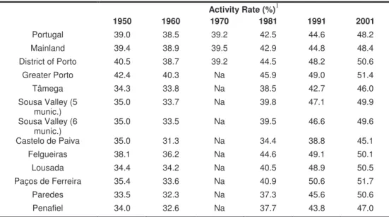 Table 2: Evolution of the activity rate (1950-2001) 