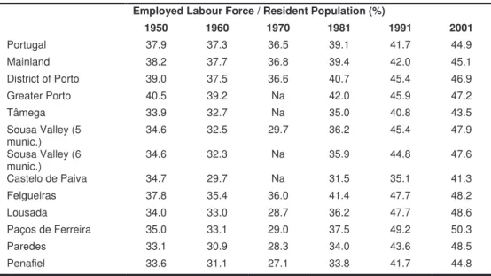 Table 3:  Ratio between employed labour force and resident population (1950-2001) 