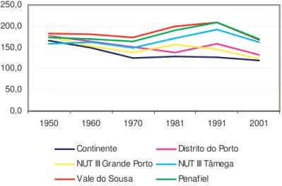 Figure 1: Evolution of the Youth Share of the Working Age Population (1950-2001) 