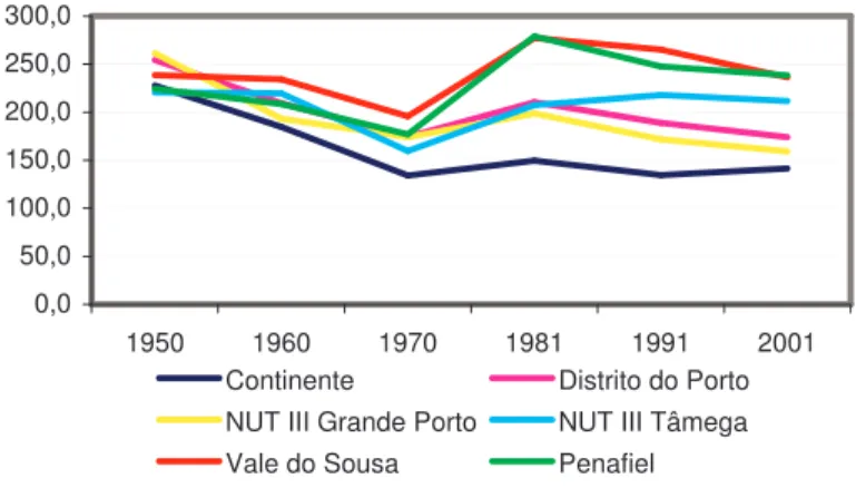 Figure 2: Evolution of the Labour Force Renewal Index (1950-2001)