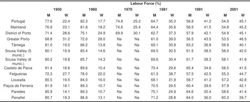 Table 4: Breakdown of the Labour Force by Gender (%; 1950-2001) 