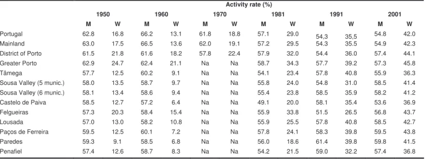 Table 5: Evolution of the activity rate by gender (%; 1950-2001) 
