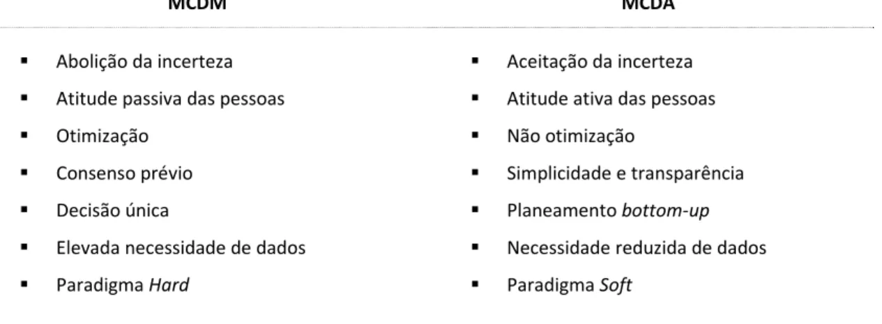 Tabela 1: Principais Ramos da Abordagem Multicritério   Fonte: Ferreira et al. (2011: 116, adap.)