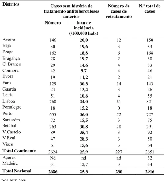 Tabela 4 – Casos sem história de tratamento antibacilar anterior e casos de retratamento por distrito e  Regiões Autónomas em 2008 (Direcção-Geral da Saúde, 2009) 