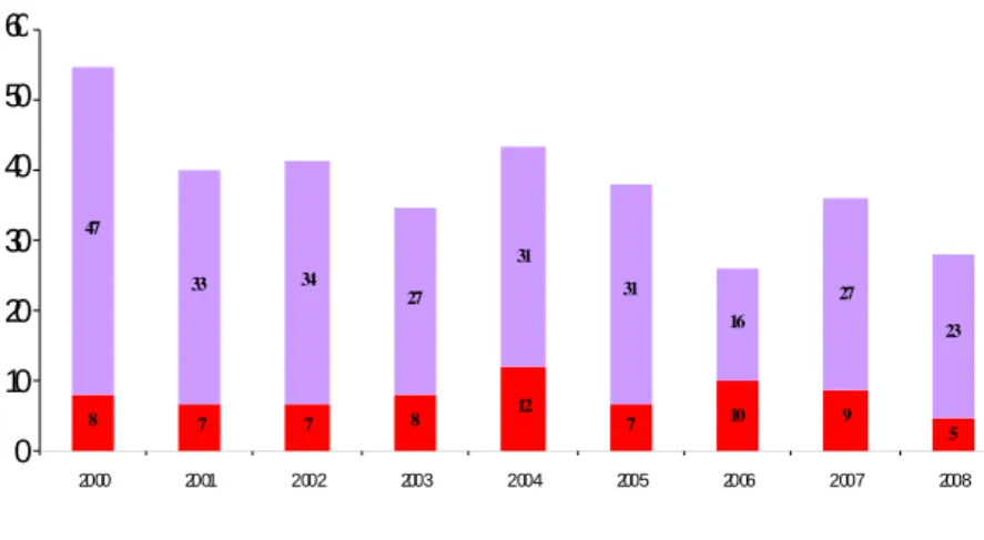 Figura 9 – Número de casos novos de tuberculose multirresistente entre 2000 e 2008. As barras a lilás  indicam a multirresistência limitada ao estudo dos fármacos de 1.ª linha, e as barras encarnadas aos casos  extensivamente resistentes, em que foi possív