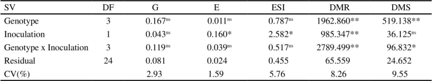 Table  1  - Summary of the variance analysis, with the mean squares and their respective significance for germination (G), emergence (E), emergence speed index (ESI), root dry matter weight (DMR) and shoot dry matter weight (DMS), in corn genotypes inocula