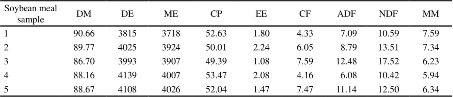 Table 4 - Chemical composition and energy values of the five samples of soybean meal used to validate the equations