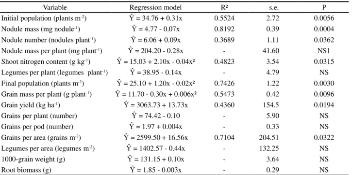 Table 3 - Regression models, coefficient of determination (R²), standard error (s.e.) and actual probability (P) for soybean parameters as a function of different grazing intensities applied at the 9 th  rotation cycle of an integrated crop-livestock syste