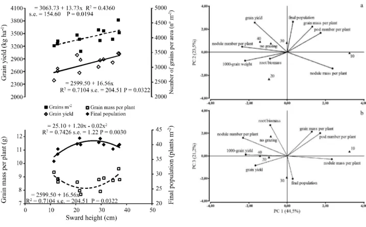 Figure 3 - Soybean grain yield, grain mass per plant, number of grains per area and final plant population according to sward heights applied at the 9 th  rotation cycle of an integrated crop-livestock system under no-till