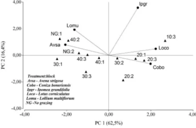 Figure  6  - Principal components analysis of the five most common species for different pasture sward heights (10, 20, 30 and 40 cm) and no grazing